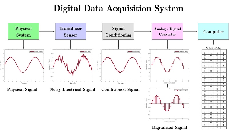 Digital Data Acquisition System
