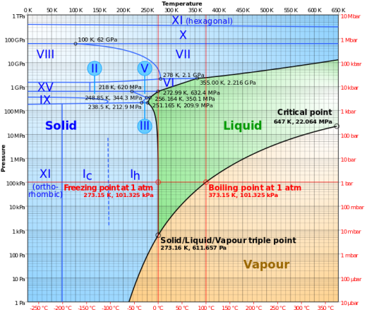 phase diagram water