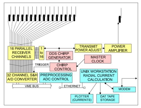 WERA system diagram