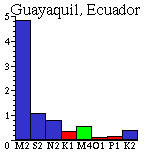 Guayaquil spectrum